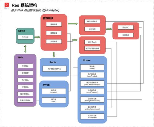 基于Flink的實時商品推薦系統架構分析